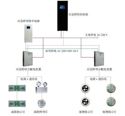 淺談建筑智能消防應急照明系統設計的關鍵技術與應用研究